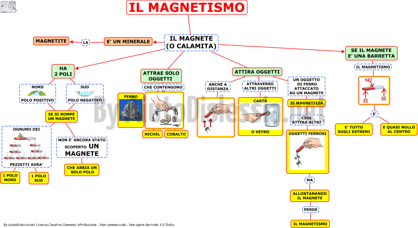 04-il-magnetismo