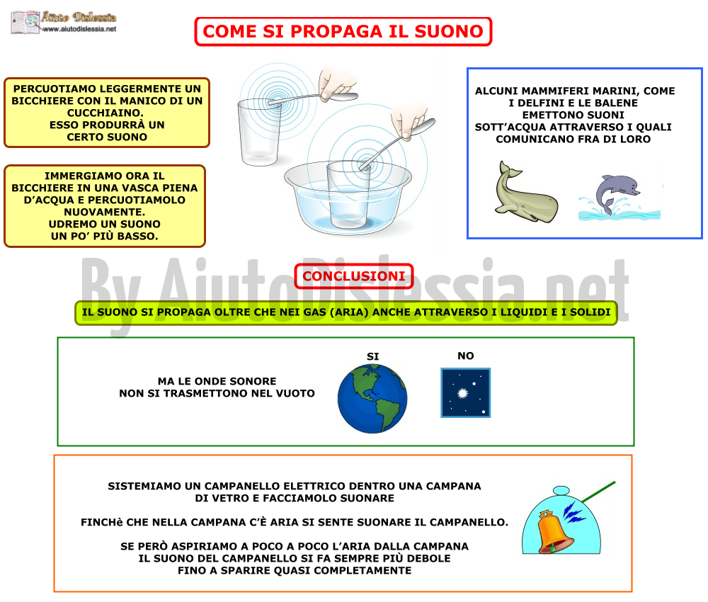 Il Suono Scienze Sc Media Aiutodislessia Net