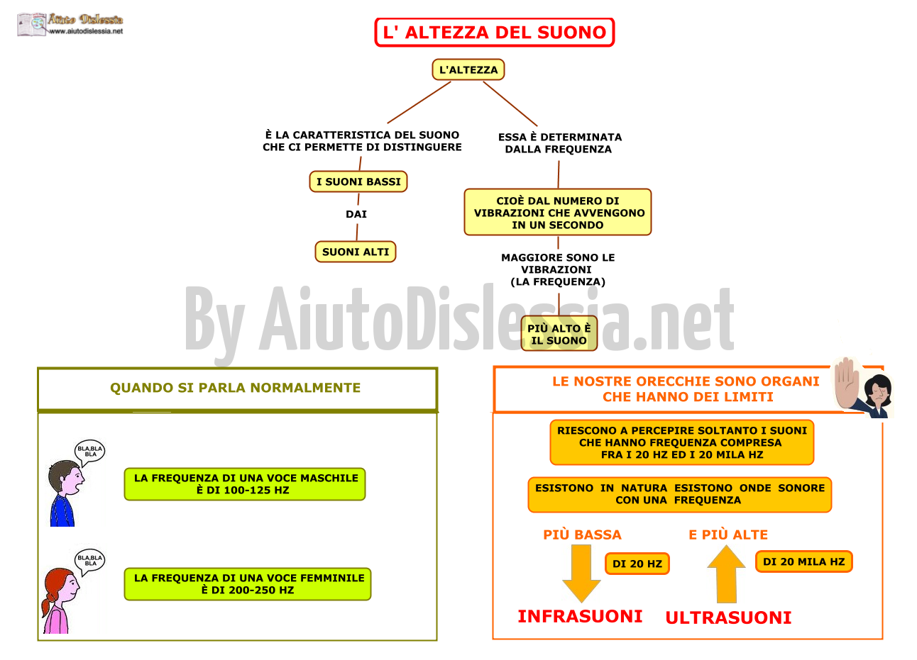 Il Suono Scienze Sc Media Aiutodislessia Net