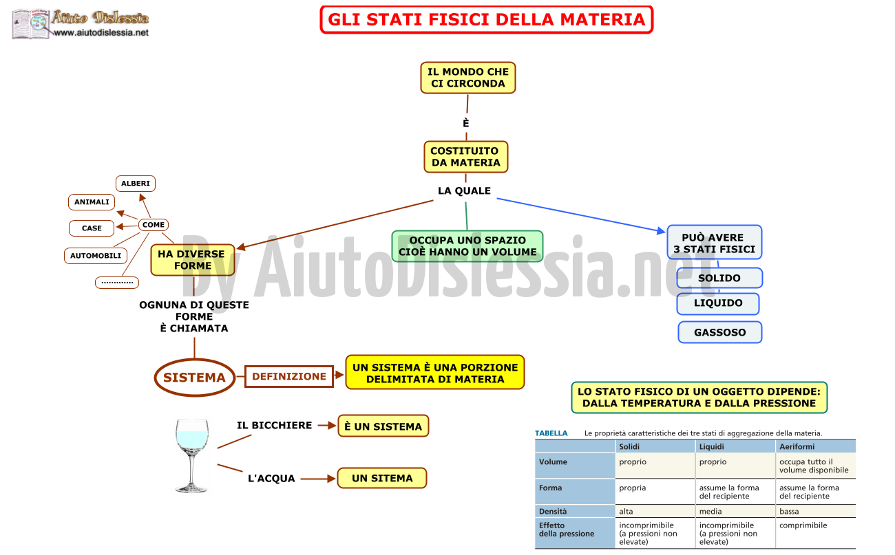 Gli Stati Della Materia Ist Superiori Aiutodislessia Net