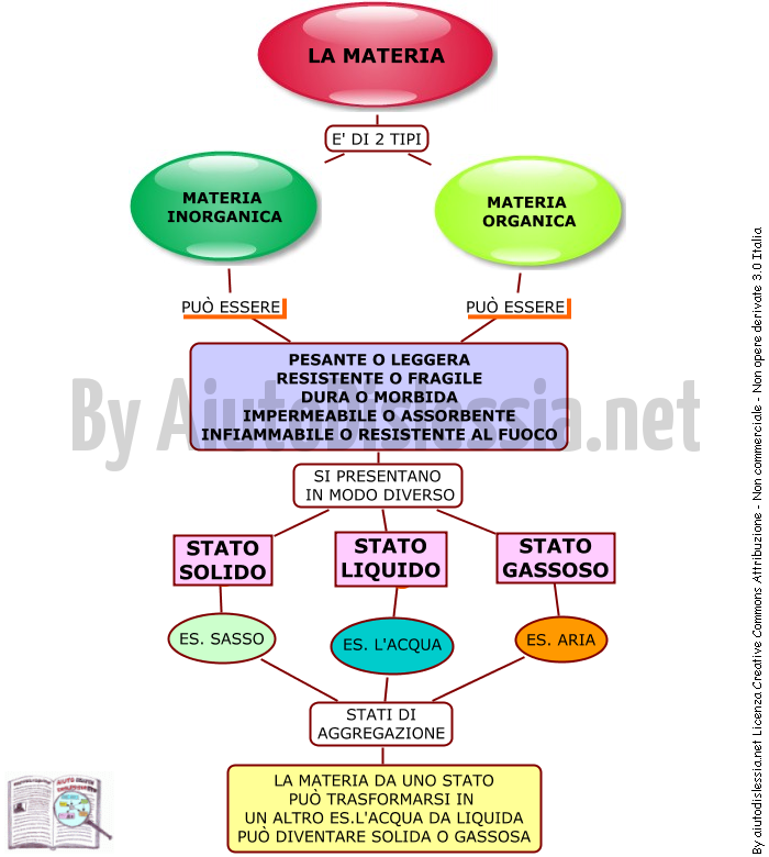 La Materia Sc Elementare Aiutodislessia Net