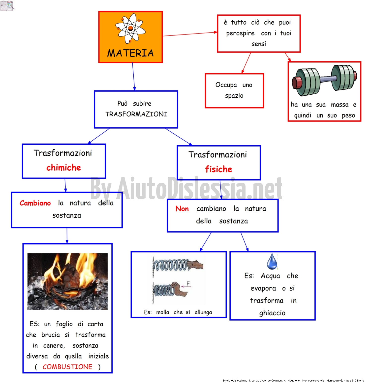 La Materia Sc Elementare Aiutodislessia Net
