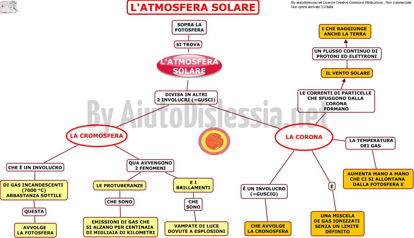10-latmosfera-solare