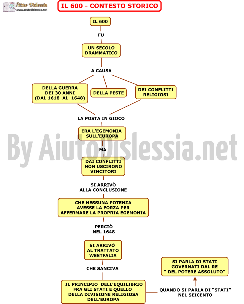 Il Seicento Lessons Blendspace