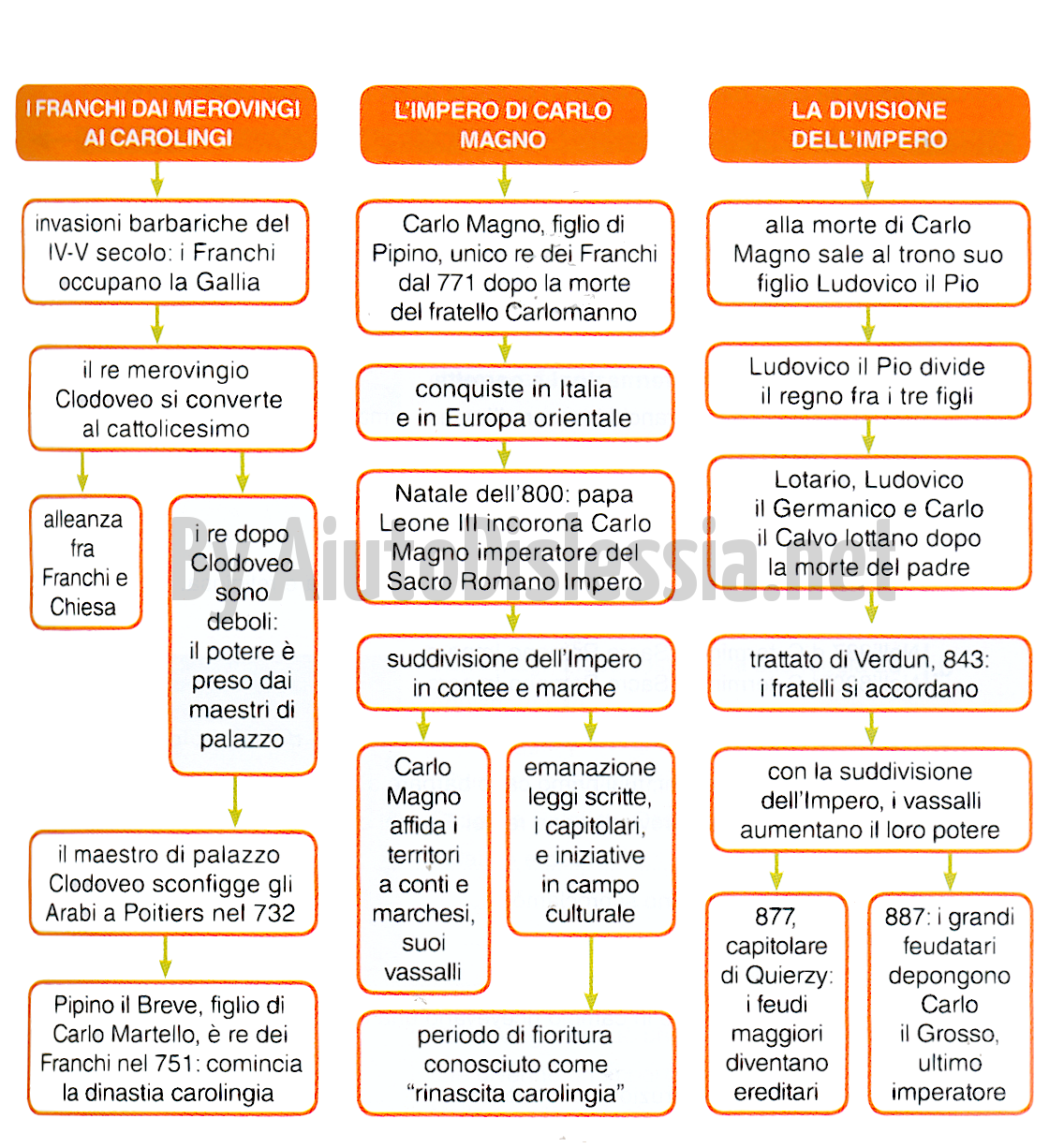 I Franchi E Carlo Magno 1ª Media Aiutodislessia Net