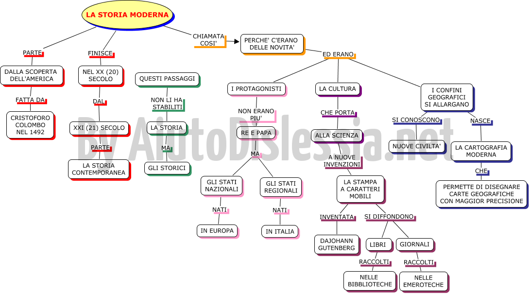 Storia 2ª Media Aiutodislessia Net