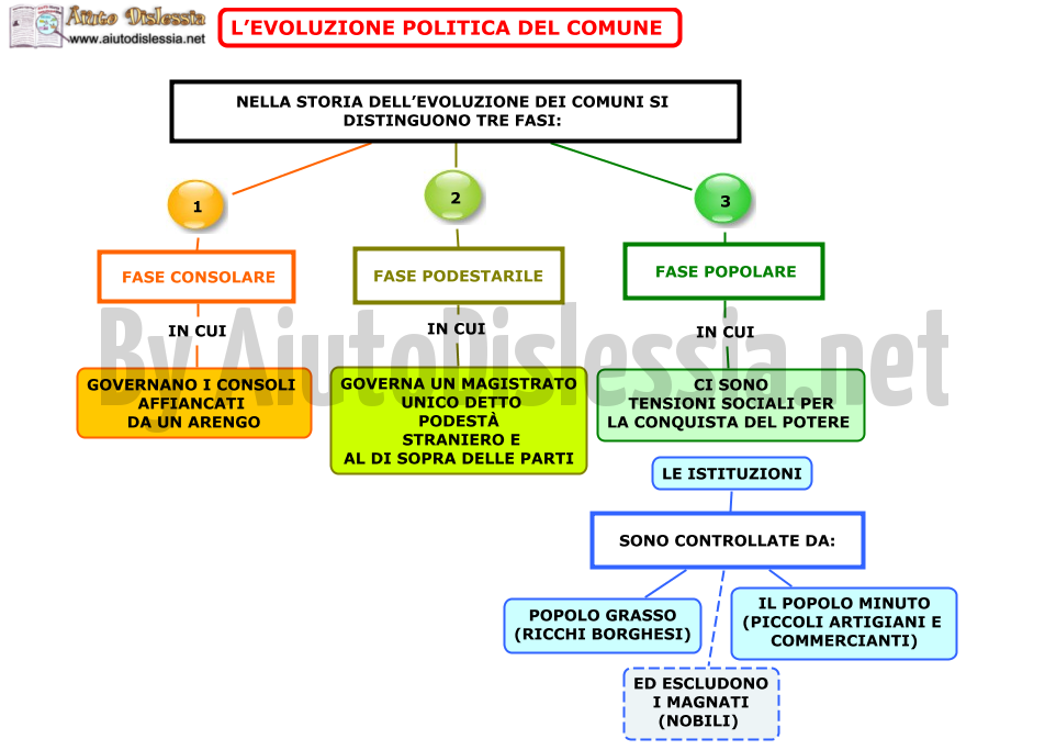 L Eta Dei Comuni Sc Media Aiutodislessia Net