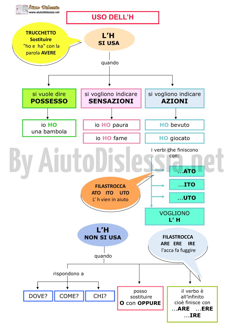 Grammatica Analisi Grammaticale Aiutodislessia Net