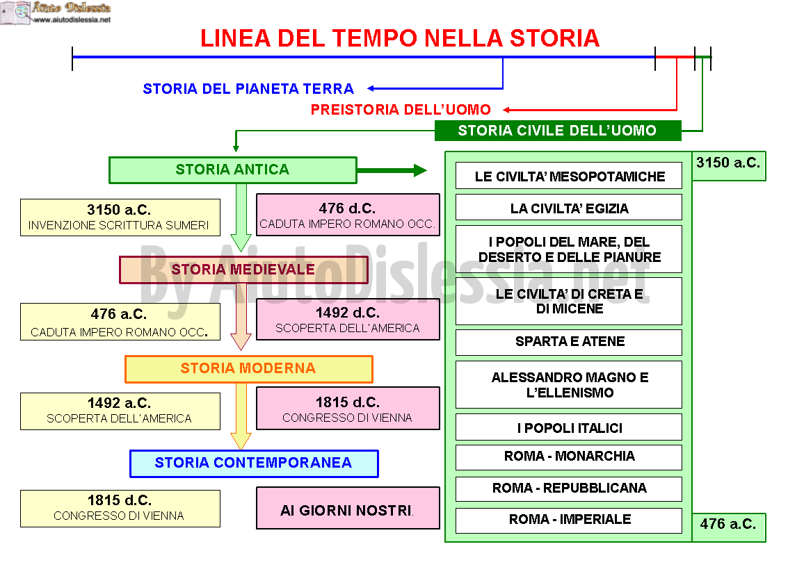 03.-Linea-del-tempo-nella-storia-STORIA-ANTICA