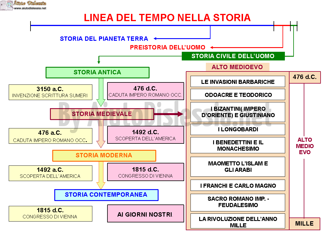 04.-Linea-del-tempo-nella-storia-STORIA-MEDIEVALE