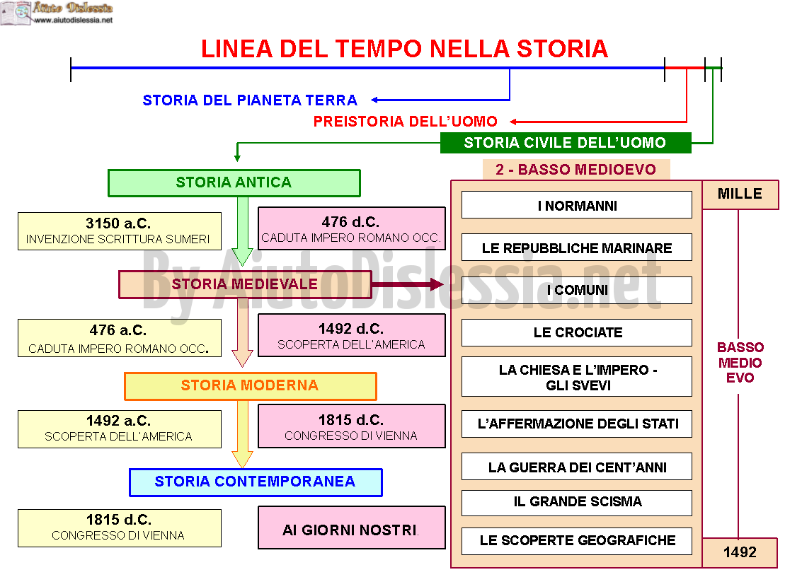 05.-Linea-del-tempo-nella-storia-STORIA-MEDIEVALE-BASSO-MEDIOEVO