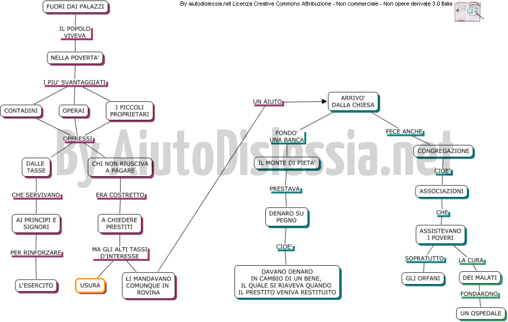 Rinascimento 2ª Media Aiutodislessia Net