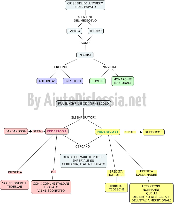 Storia 2ª Media Aiutodislessia Net