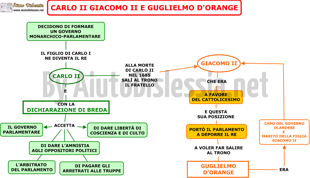 05. CARLO II GIACOMO II E GUGLIELMO D ORANGE