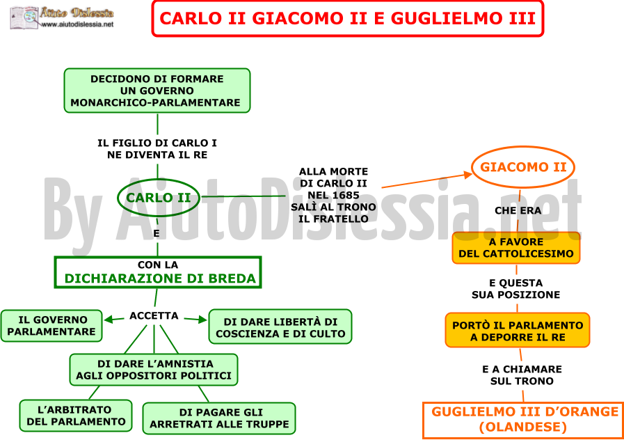 05. CARLO II GIACOMO II E GUGLIELMO III