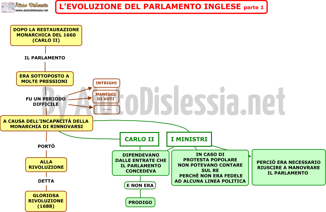 06. L EVOLUZIONE DEL PARLAMENTO INGLESE parte 1