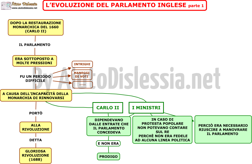 Rivoluzione Inglese Ist Superiore Aiutodislessia Net