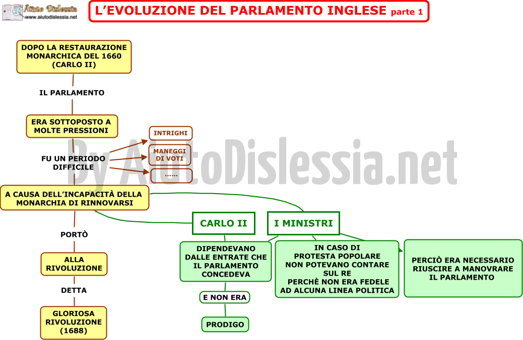 07. L EVOLUZIONE DEL PARLAMENTO INGLESE parte 1