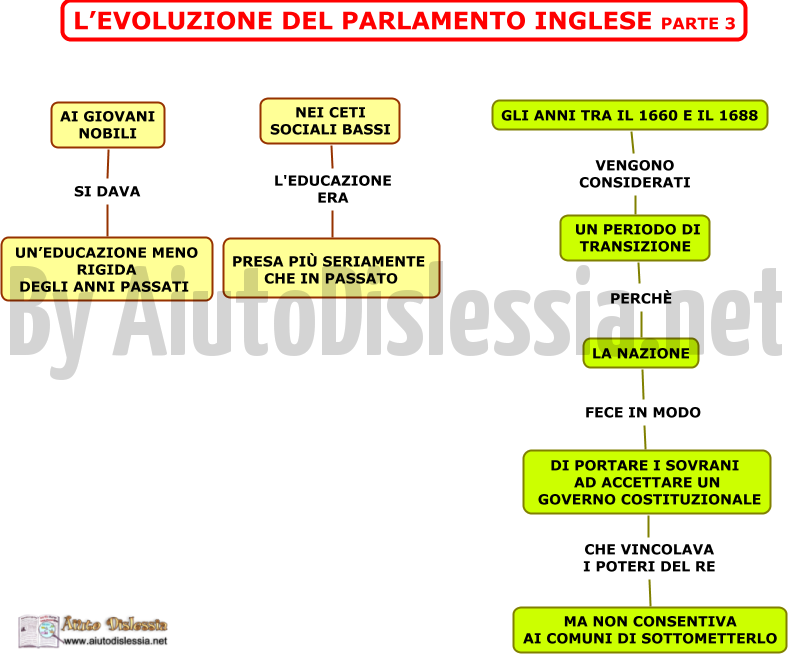 Rivoluzione inglese ist superiore for Nascita del parlamento italiano