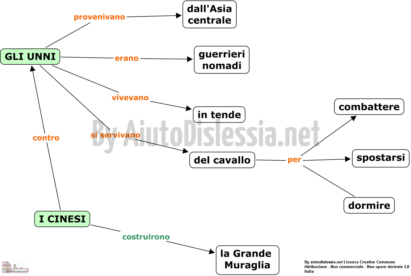 Storia 1ª Media Aiutodislessia Net