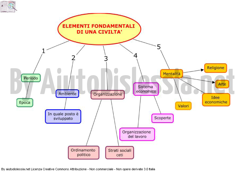 Storia 1ª Media Aiutodislessia Net