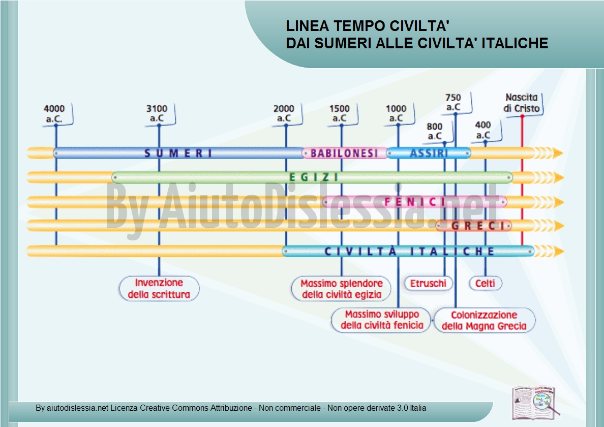linea-tempo-dai-sumeri-alle-civilta-italiche