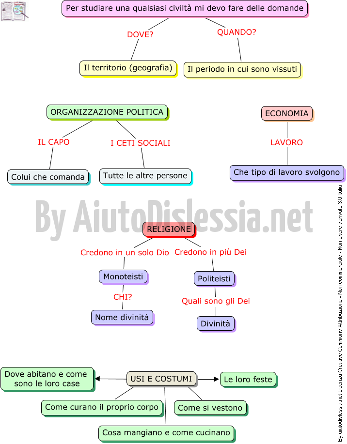 Storia 1ª Media Aiutodislessia Net