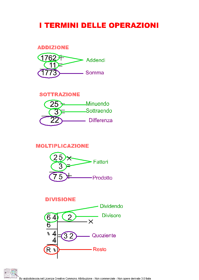 Operazioni In N Lessons Blendspace