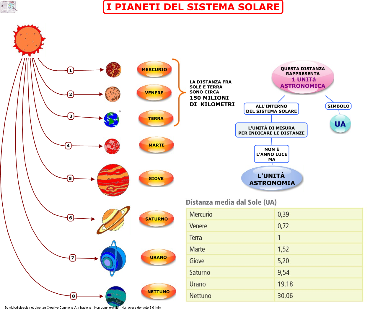 Scienze Il Sistema Solare 1 Ist Superiore Aiutodislessia Net