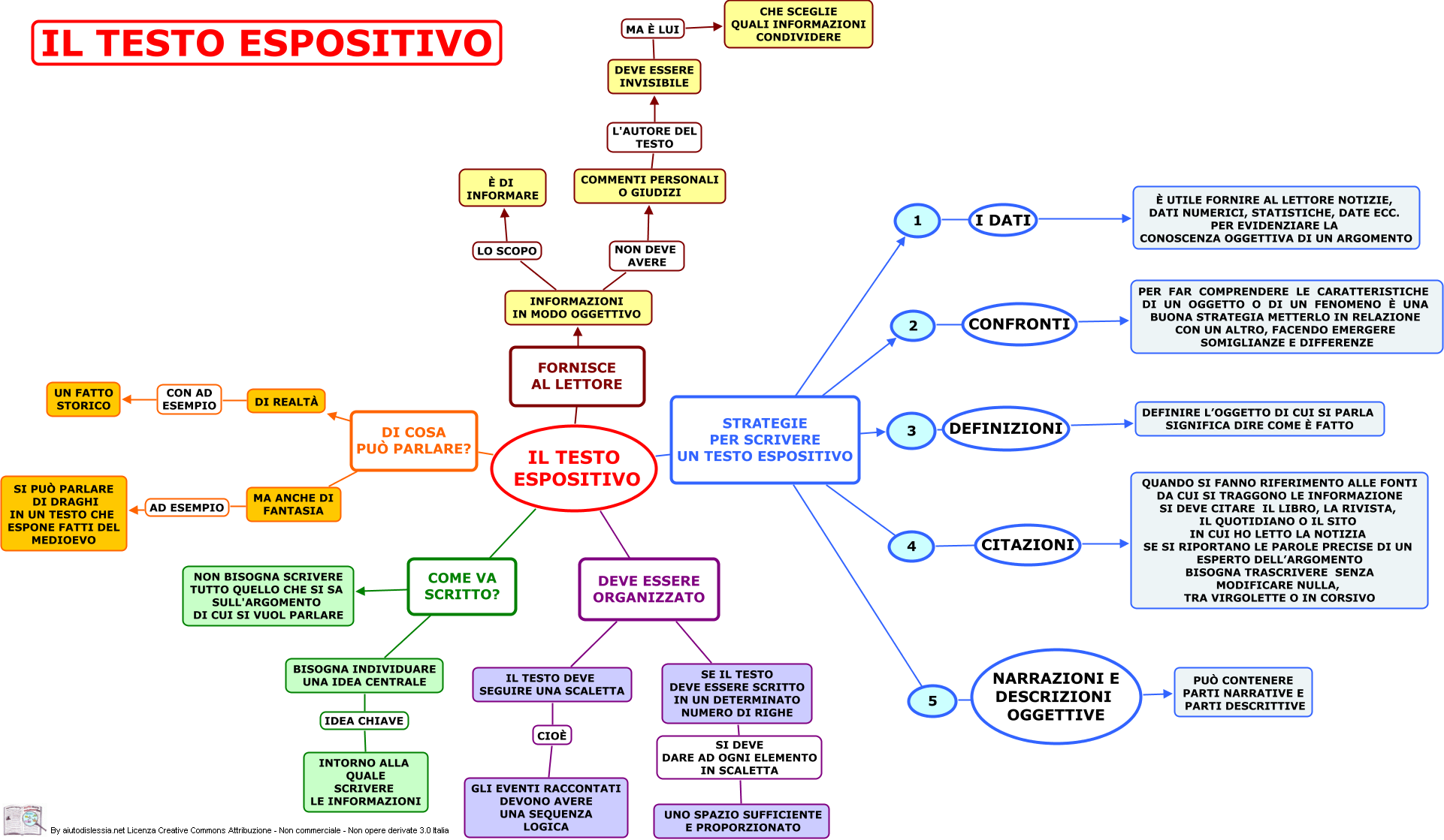 Antologia Il Testo Espositivo 1 Ist Superiore Aiutodislessia Net