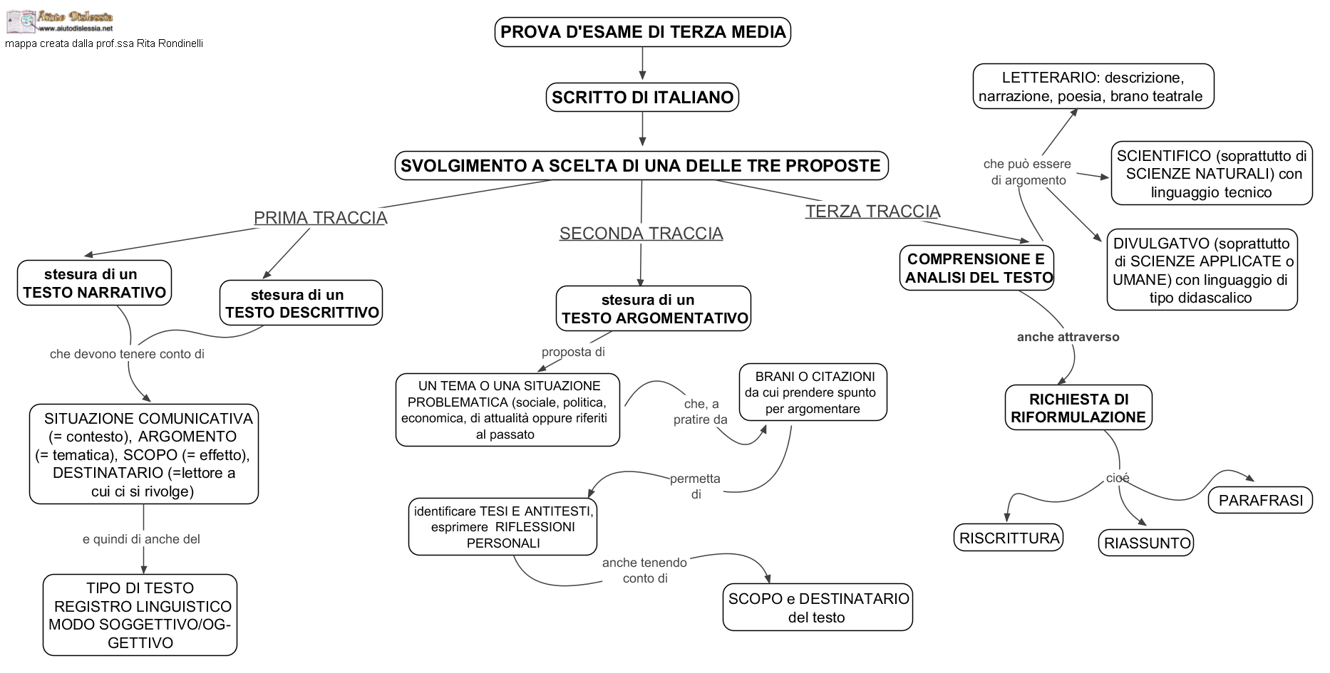 Italiano 3ª Media Aiutodislessia Net