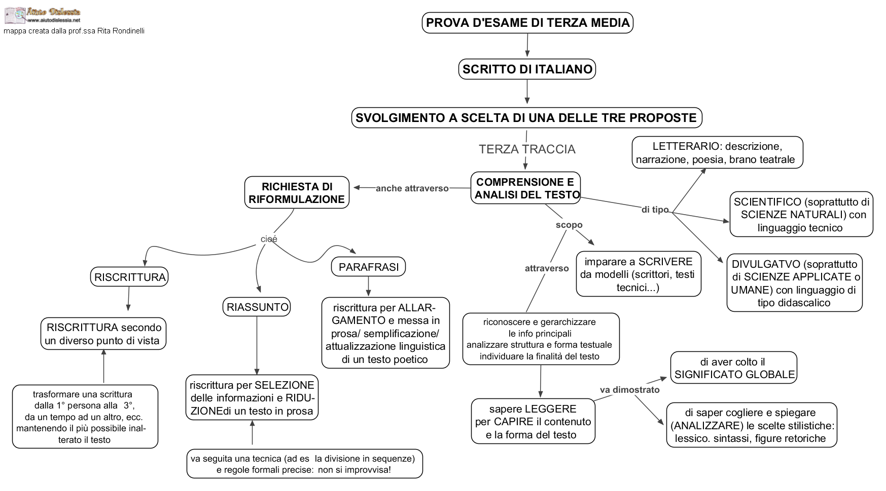 Italiano 3ª Media Aiutodislessia Net