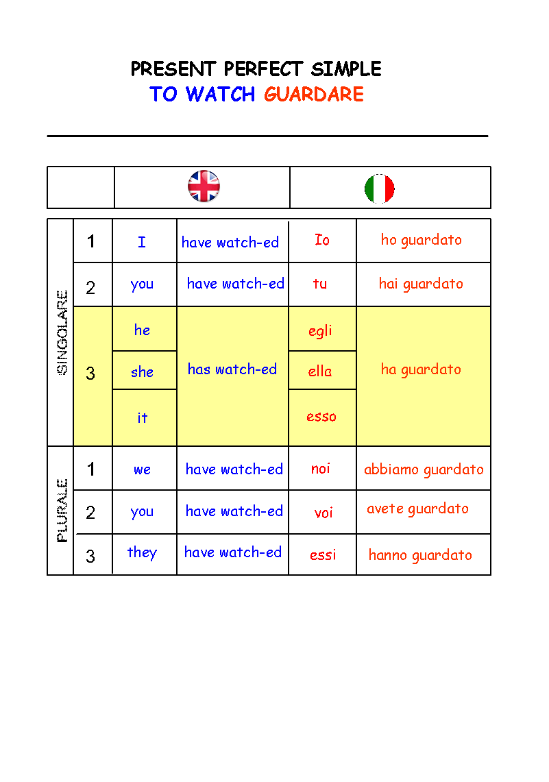 Present Perfect Czasy teraźniejsze