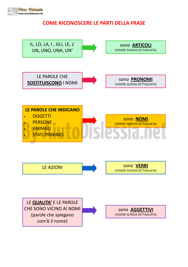 Programmini E Schede Per Aiutare I Ragazzi Nell Analisi Grammaticale E Logica Aiutodislessia Net