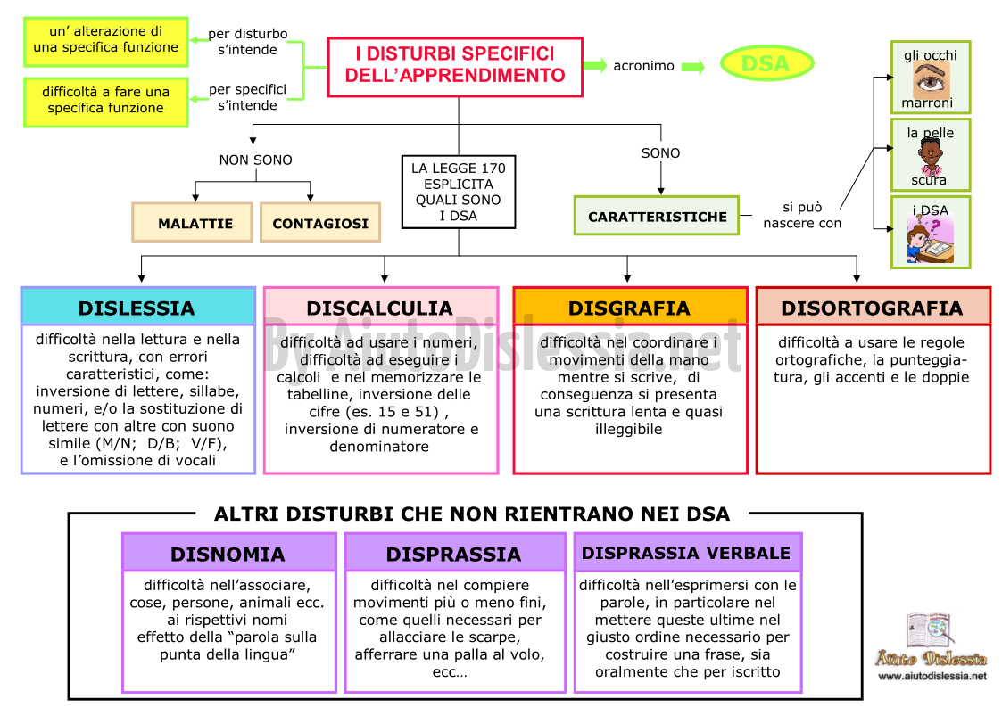 Dsa Disturbi Specifici Di Apprendimento Aiutodislessia Net