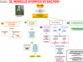 02. IL MODELLO ATOMICO DI DALTON