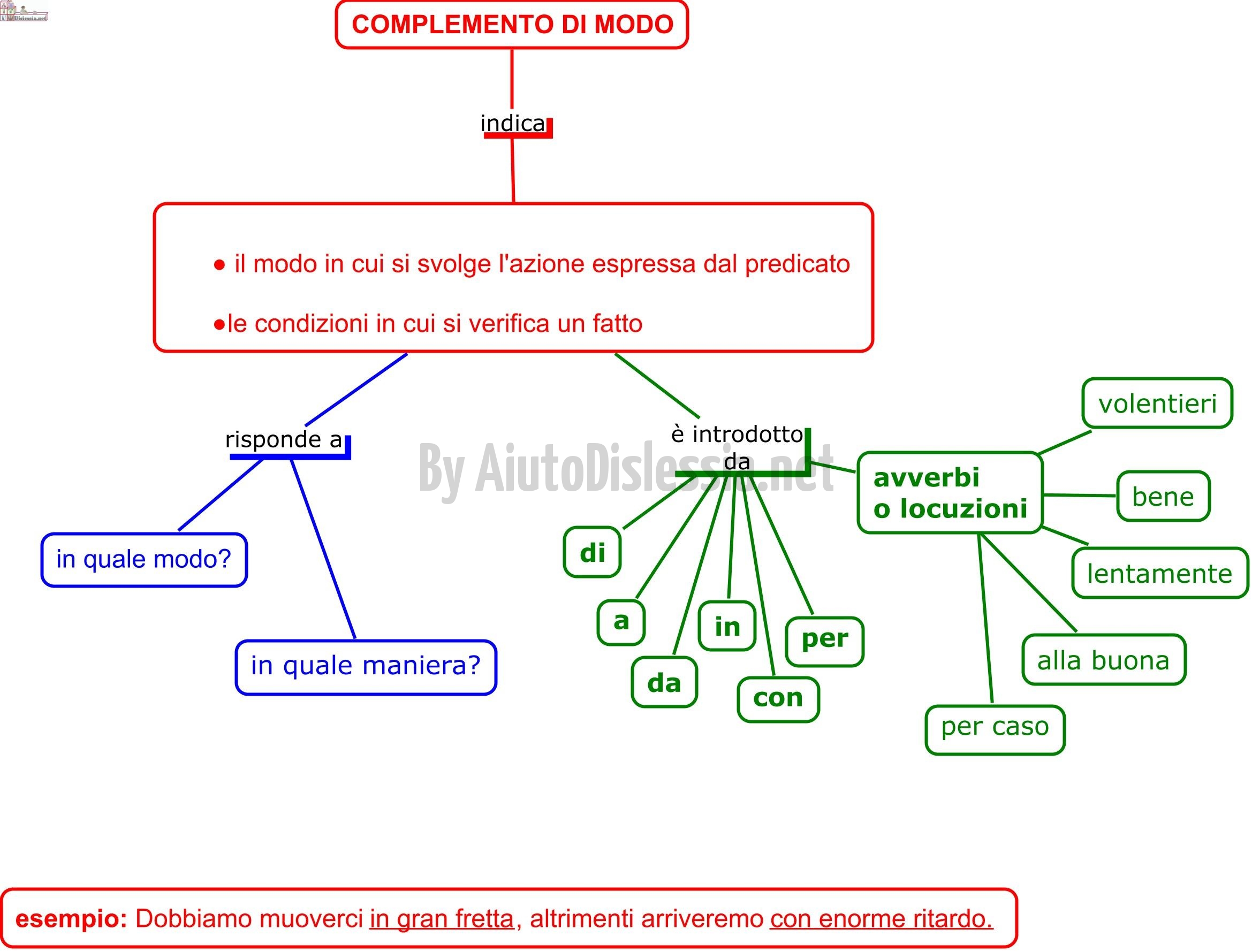 complemento_di_modo_-_mappa_concettuale