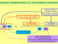 Frazione generatrice di un numero periodico