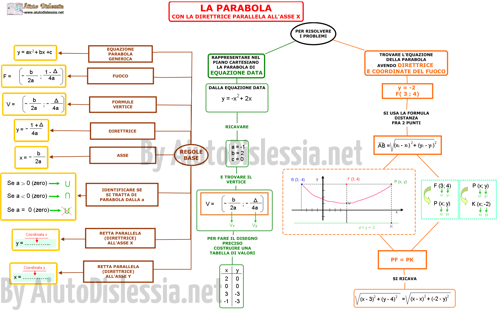 10. PARABOLA CON LA DIRETTRICE NELL'ASSE X mappa concettuale