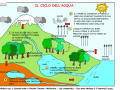 il-ciclo-dellacqua