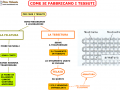 11 COME SI FABBRICANO I TESSUTI mappa facilitata