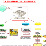 04. LA STRUTTURA DELLA PIRAMIDE