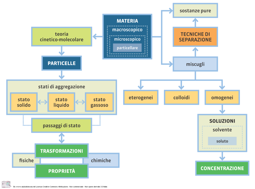 MAPPA RIASSUNTIVA SULLA MATERIA