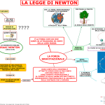 07.  LA LEGGE DI NEWTON