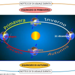 SOLSTIZI ED EQUINOZI