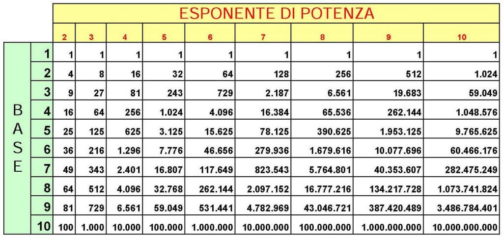 tavole potenza