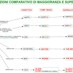 COMPARATIVO E SUPERLATIVO ECCEZIONI