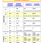 Tavola comparativa pronomi e aggettivi