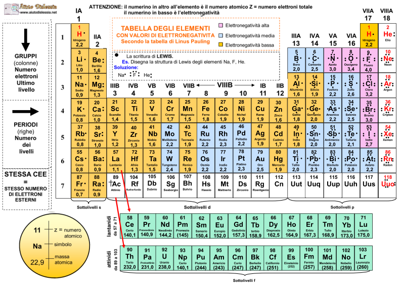 tavola-periodica